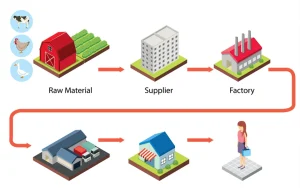 Supply Chain Management